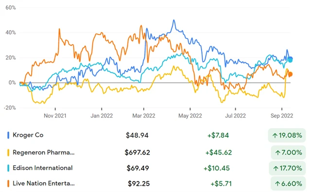 Kroger, Regeneron, Edison International, Live NatIon entertainment