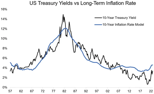Zdroj: Topdown Charts