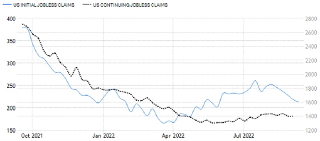 USA - nové a pokračující žádosti o podporu v nezaměstnanosti, zdroj: trdingeconomics.com