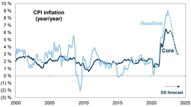 Výhled vývoje inflace v USA podle Goldman Sachs