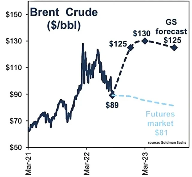Goldman Sachs čeká pro rok 2023 další vlnu růstu cen ropy