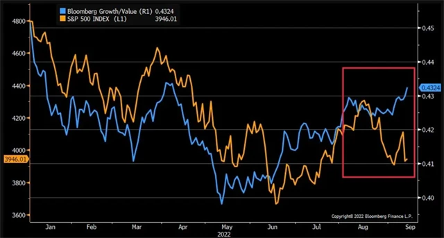 Poslední vlna prodejů na burze zasáhla více hodnotové firmy než ty růstové