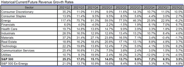 USA - tržby, přehled
