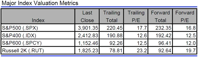 USA - valuace indexů