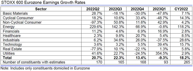 Evropa - zisky, přehled