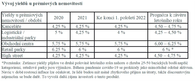 Výnosy u prémiových nemovitostí