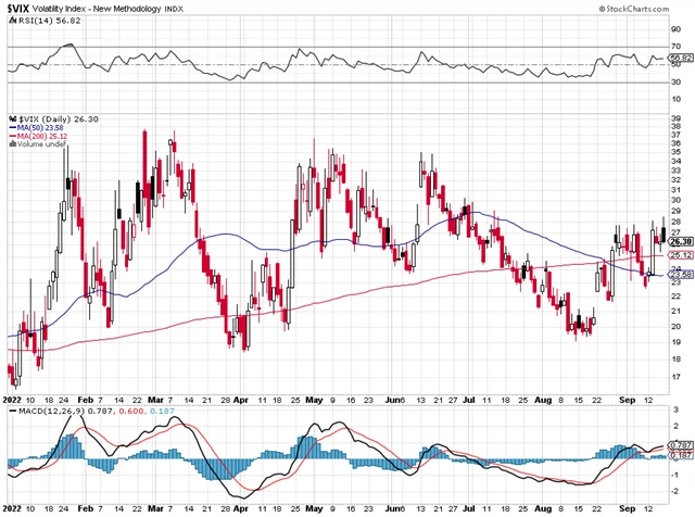 VIX - technická analýza (16. 9. 2022)
