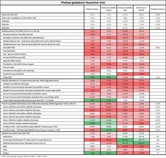 Vývoj na trzích v týdnu do 16. 9. 2022