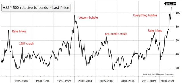 Americké akcie vs. dluhopisy