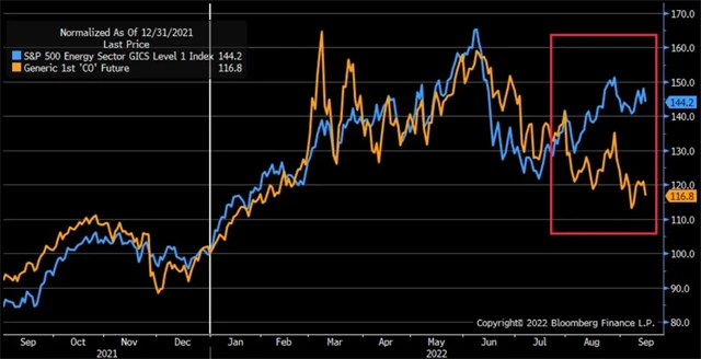 Akcie v energetickém sektoru v USA a cena ropy