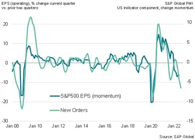 Dynamika vývoje zisků firem z S&P 500 a nové objednávky v rámci PMI