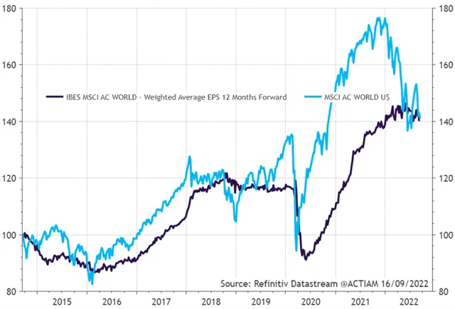 Světové akcie a zisky firem