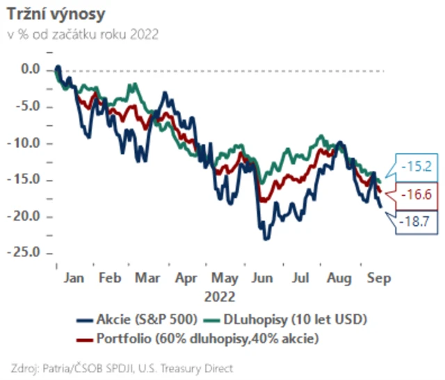 Vývoj na trzích v roce 2022