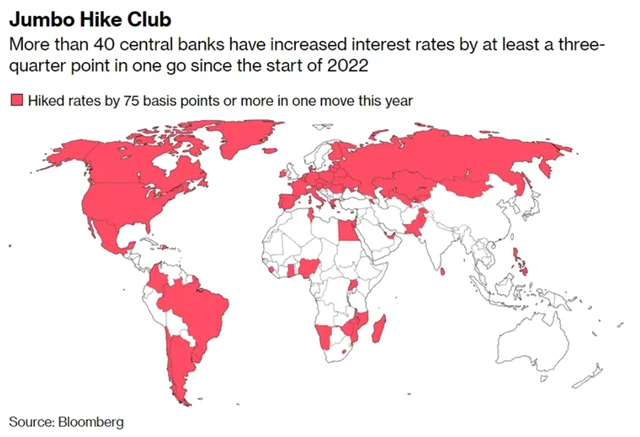 Více než 40 centrálních bank na světě letos zvedlo sazby o 75 bazických bodů v jednom kroku
