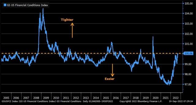 Finanční podmínky v USA jsou stále přísnější, v dlouhodobém horizontu jsou ale stále jen mírně nadprůměrné