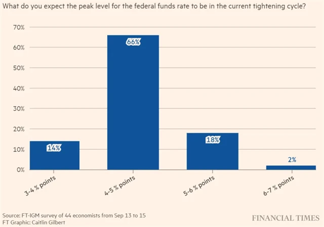 Jaký vrchol sazeb v USA čekají ekonomové. Ptaly se jich Financial Times