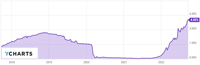 Výnos ročních vládních dluhopisů USA
