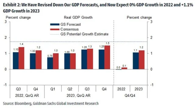 Goldman Sachs snížila výhled růstu ekonomiky USA