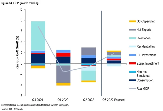 Odhad vývoje HDP USA podle Citigroup