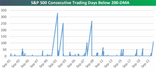S&P 500 je 112 dnů pod 200denním průměrem