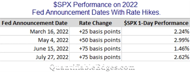 Vývoj cen amerických akcií po zvýšeních sazeb Fedu v roce 2022