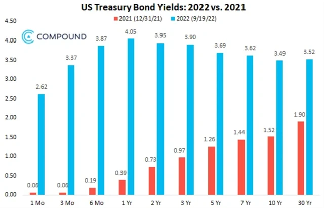 Takhle vypadá výnosový převrat v USA