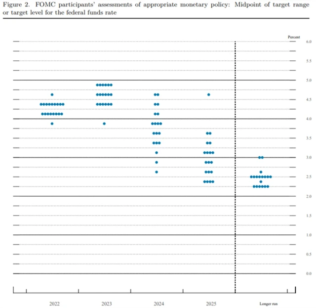 Výhled úrovně sazeb Fedu podle jeho představitelů (dot plot)