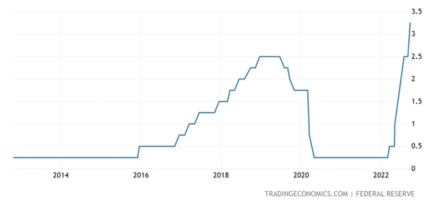 Fed - základní úroková sazba