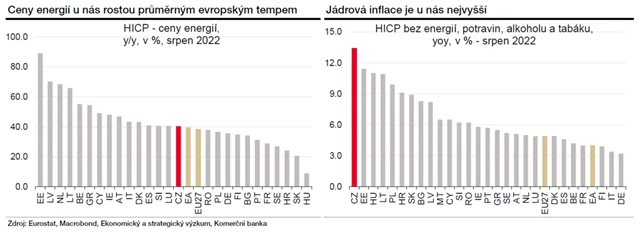 Ceny energií a jádrová inflace v Evropě