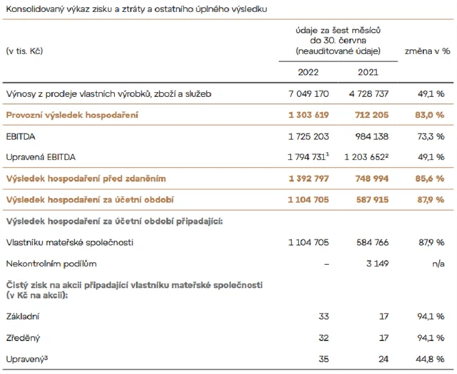 Colt CZ Group - hospodářské výsledky za 1H2022, zdroj: Colt CZG