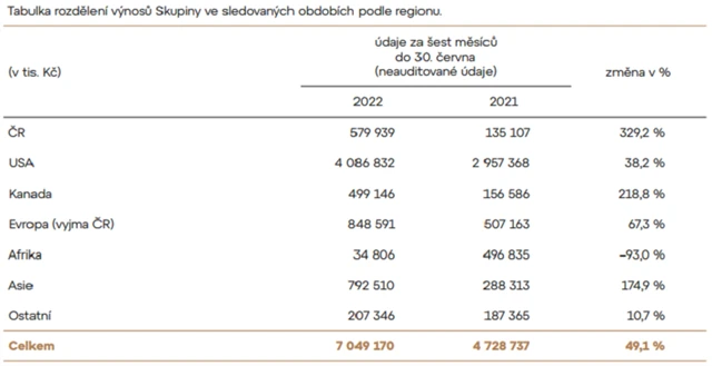 Colt CZ Group - tržby podle regionů, zdroj: Colt CZG