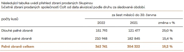 Colt CZ Group - prodeje zbraní, zdroj: Colt CZG