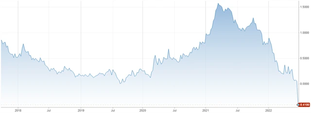 Spread mezi výnosy 10letých a 2letých vládních dluhopisů USA, zdroj: CNBC