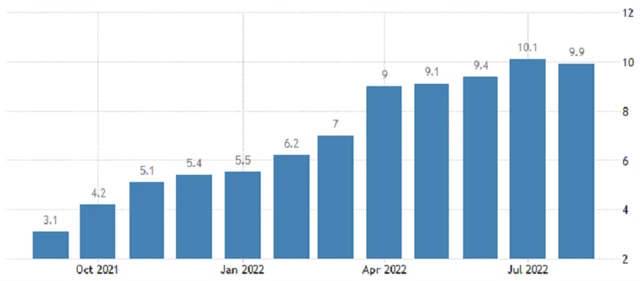 Spojené království - meziroční inflace, zdroj: tradingeconomics.com