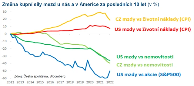 Změna kupní síly mezd