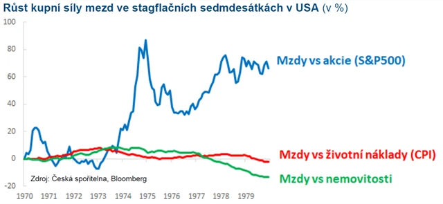 Růst kupní síly mezd v USA v 70. letech