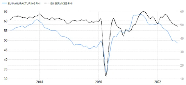 Eurozóna - PMI ve výrobě a ve službách, zdroj: tradingeconomics.com
