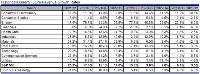 USA - tržby, přehled
