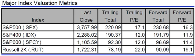 USA - valuace indexů