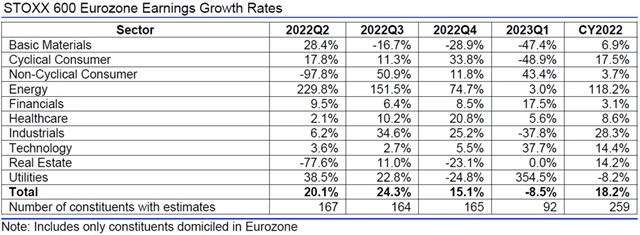 Evropa - zisky, přehled