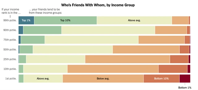 Kdo se s kým přátelí v rámci příjmových skupin