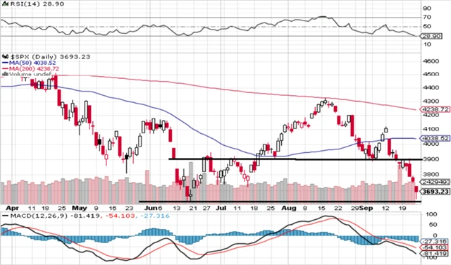 S&P 500 - technická analýza (23. 9. 2022, denní)