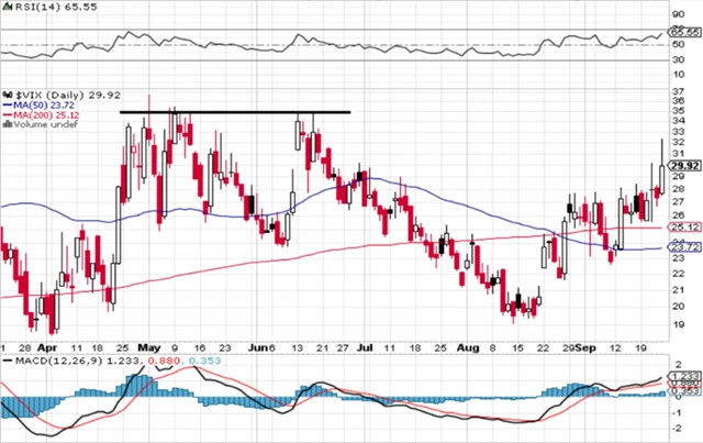 VIX - technická analýza (23. 9. 2022, denní)