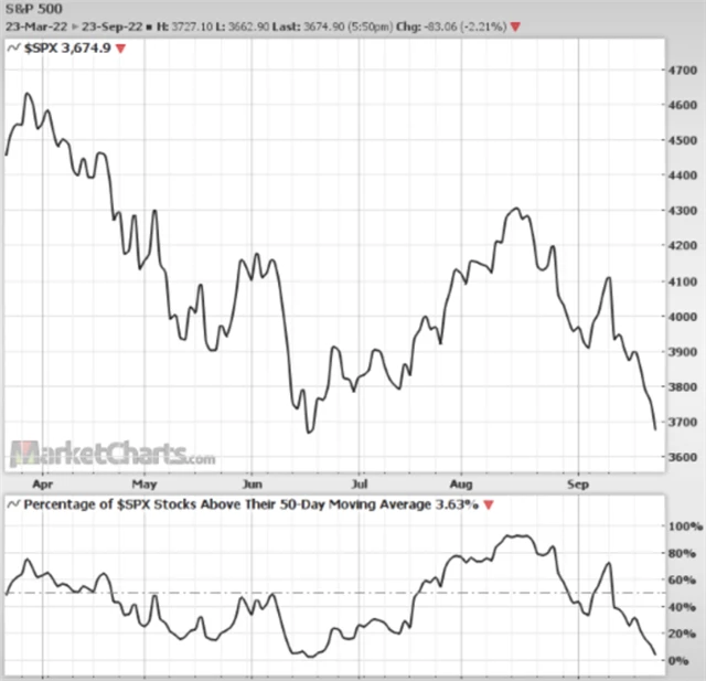 S&P 500 a podíl titulů nad 50denním průměrem