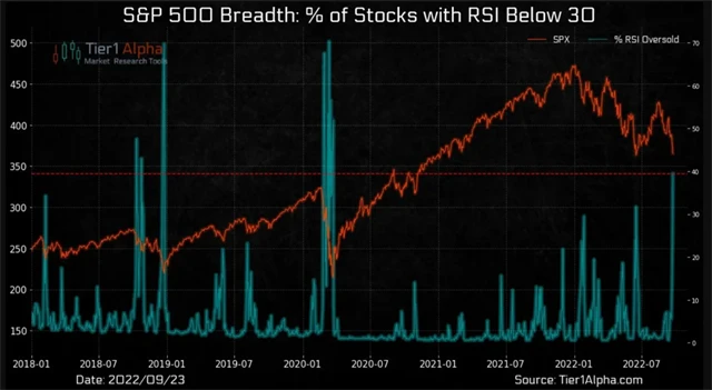 Bezmála 40 procent titulů z indexu S&P 500 je přeprodaných