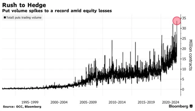 Rekordní objem put opcí na S&P 500