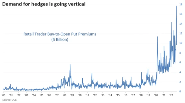 Poptávka po zajištění S&P 500 je rekordní