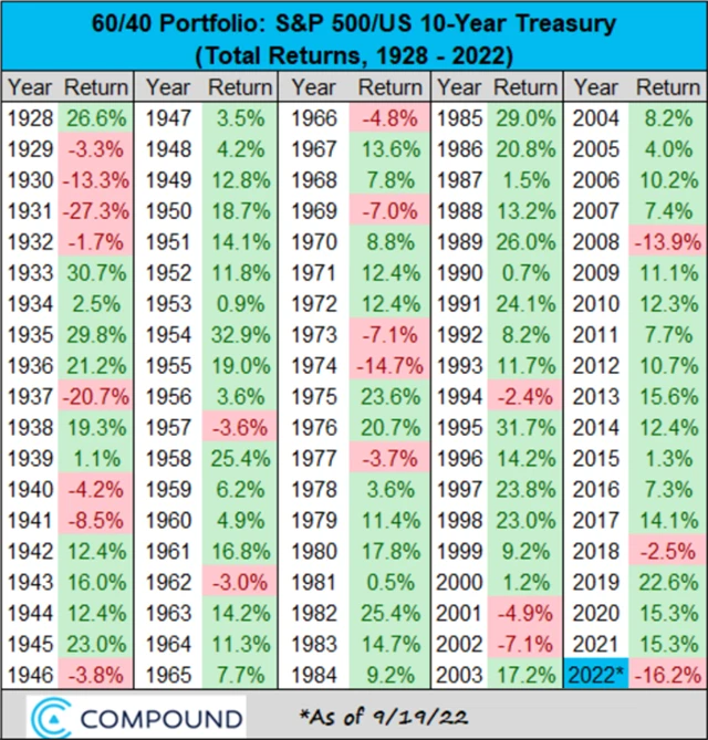 Portfolio 60/40 má nakročeno k nejhoršímu výkonu od roku 1937