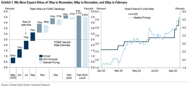 Základní sazba Fedu - výhled Goldman Sachs