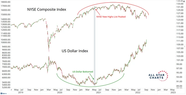 Americké akcie vs. americký dolar